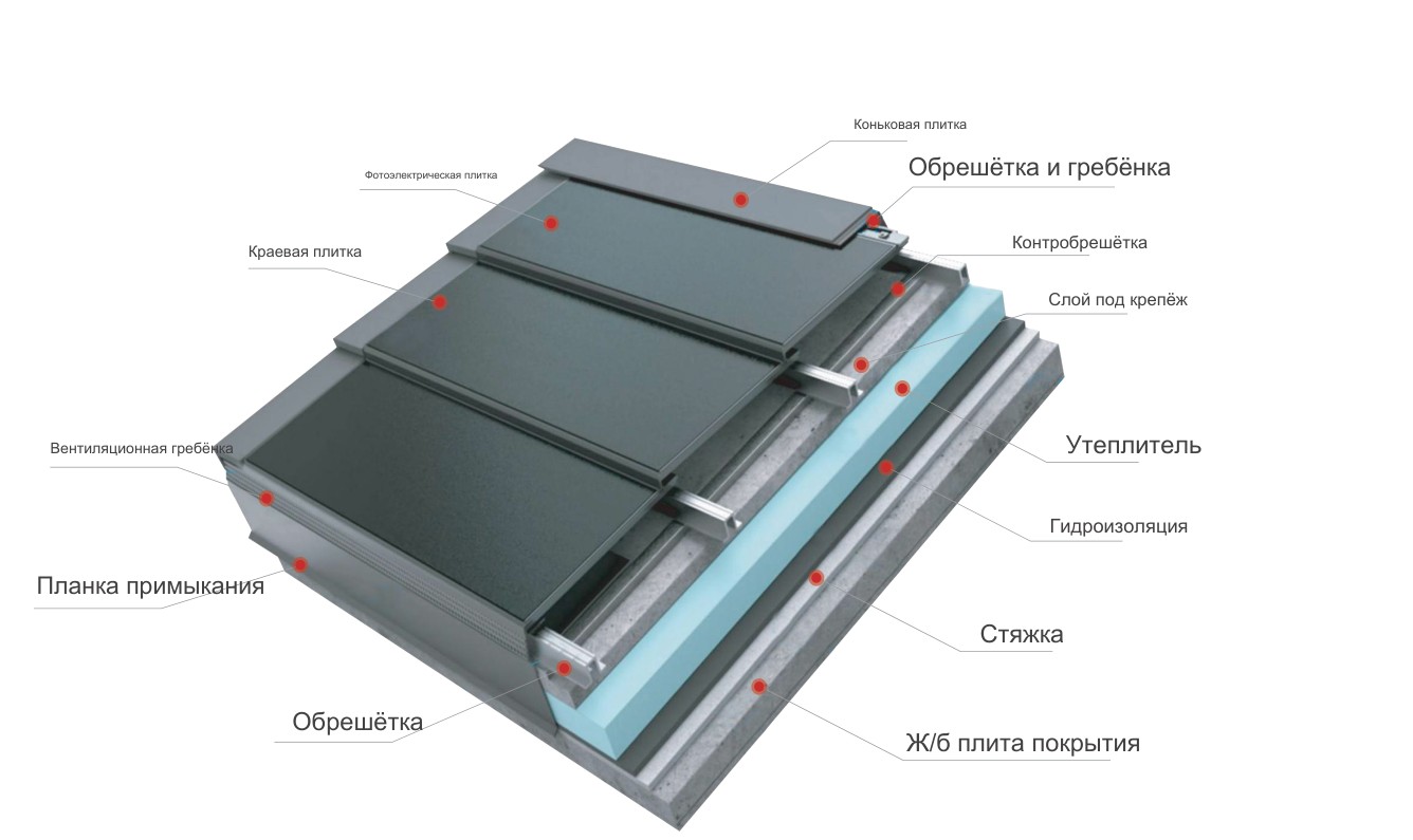 Пирог кровли: все слои с подписями