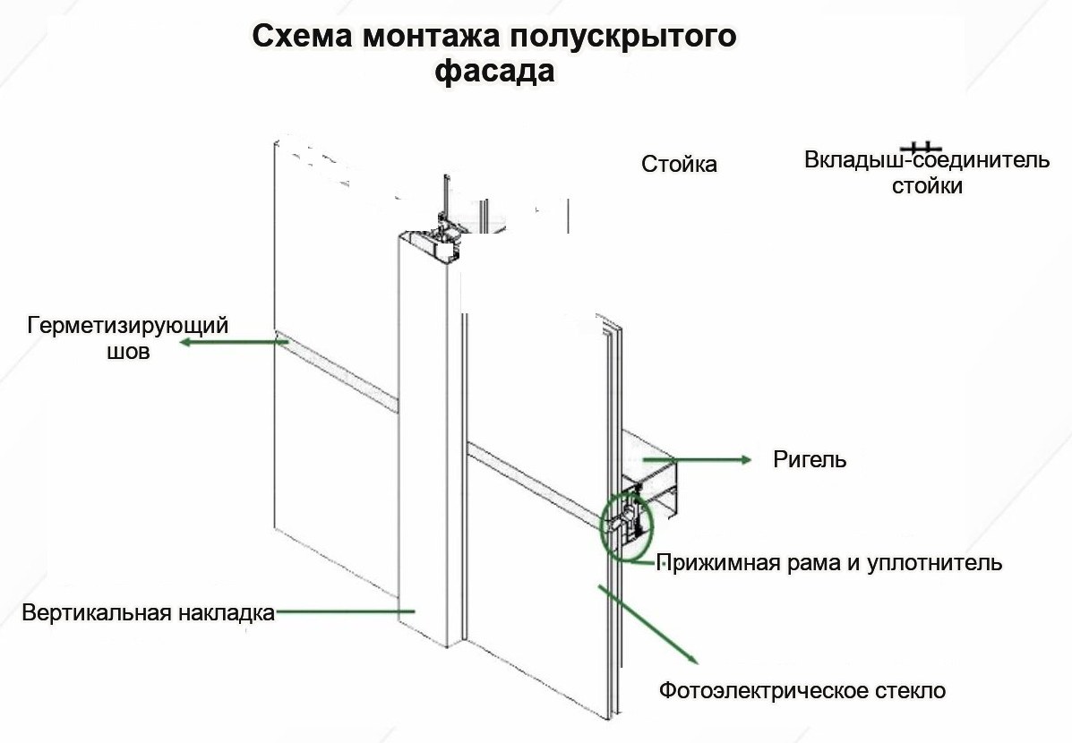 Полускрытый фасад