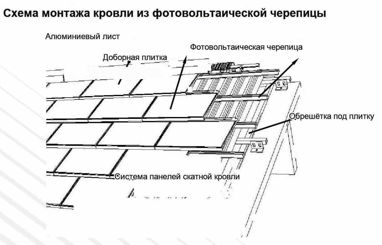Черепичная кровля: раскладка по скату