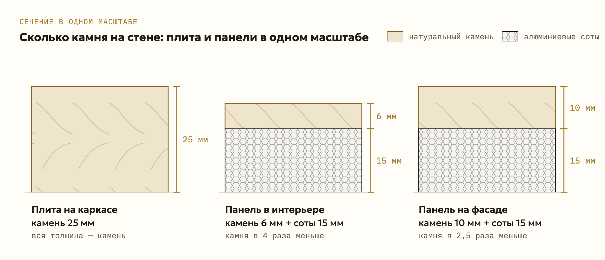 Сколько камня на стене