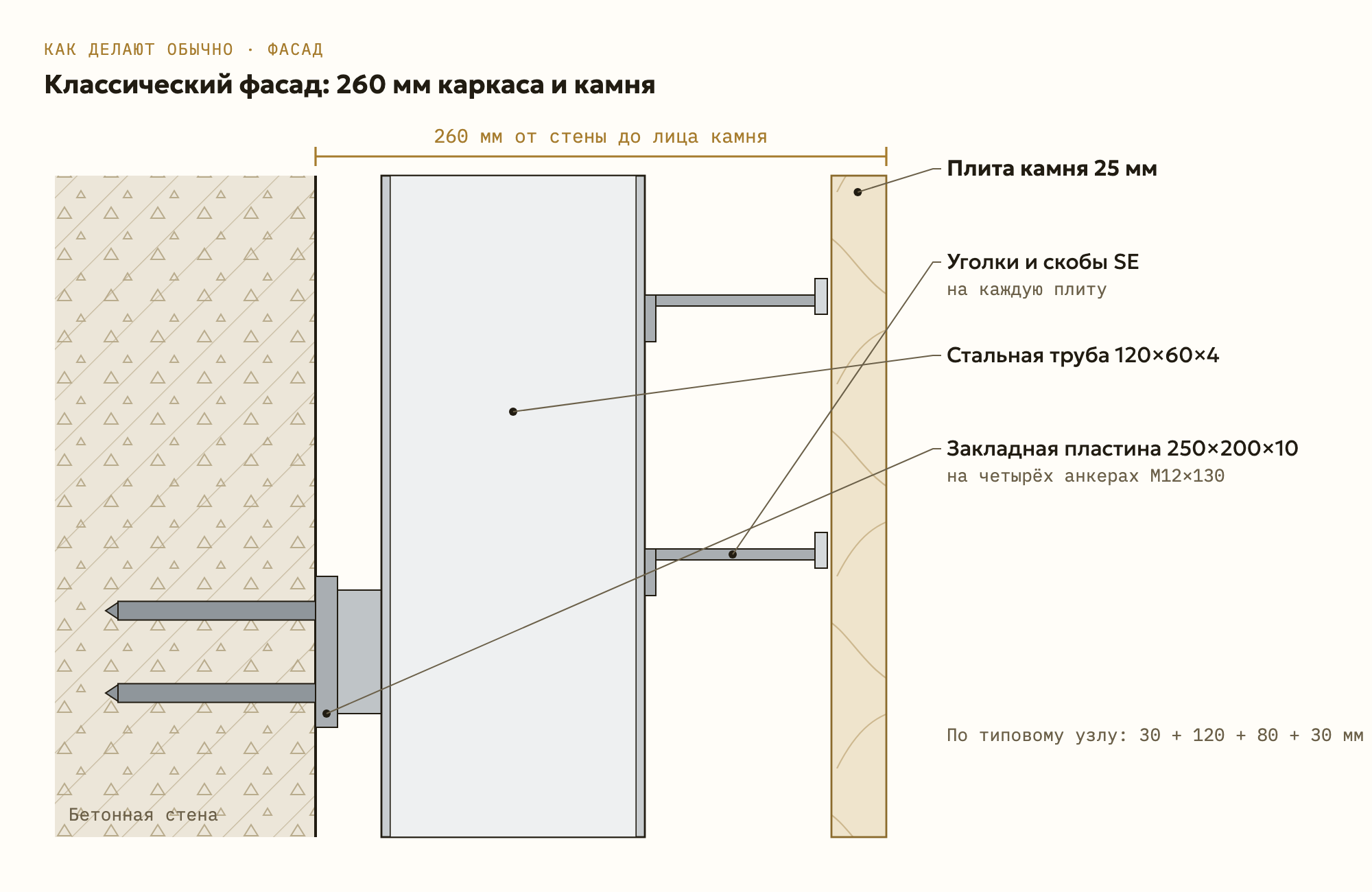 Как делают обычно: фасад