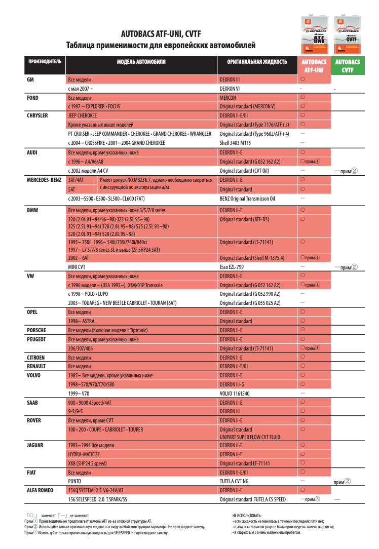 Выбирая AUTOBACS ATF UNI FULLY SYNTHETIC - Масло трансмиссионное для АКПП,  купить с доставкой на дом, прочитайте рекомендации Таблица применимости для  европейских автомобилей, возможно они будут интересны для Вас